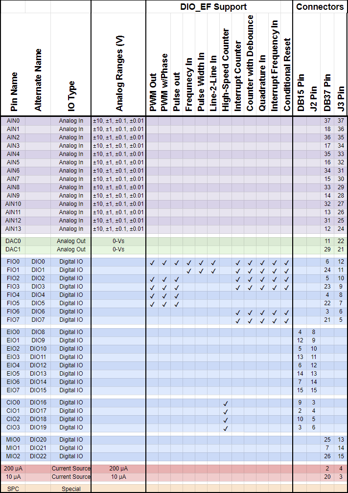 T7 Pin Connection List.png