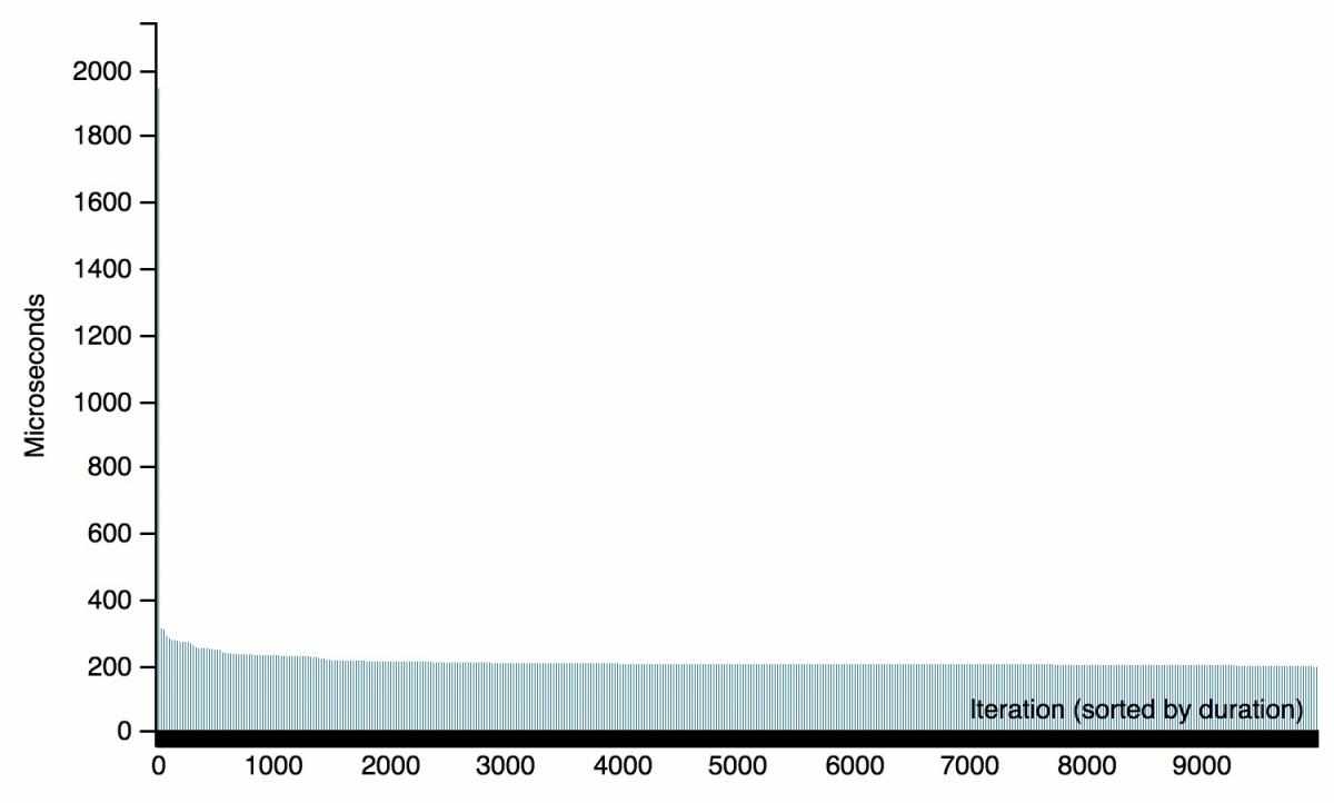 High Speed CommandResponse Sample Rates