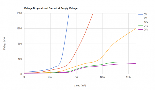 ps12dc-voltage-drop-vs-load.png